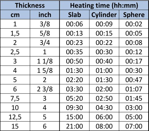Sous vide tider og temperaturer