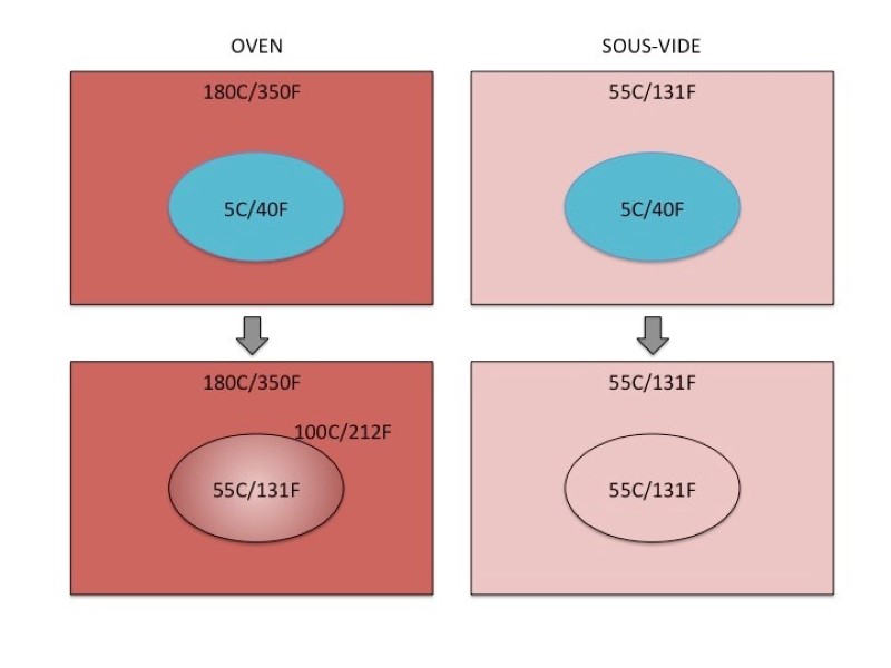 Kalkunbryst sous vide